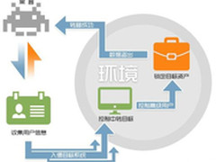 360私有云安全系统应对企业APT攻击