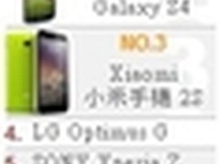 港媒评10大热门机，HTC One勇夺第一