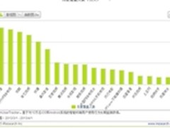 艾瑞：PPS移动端月度覆盖人数第一 