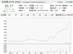 当当股价5月大涨36%市场份额利润率双升
