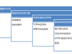 深信服应用交付技术让应用访问更快速