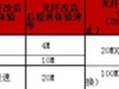 联通宽带大提速 点亮智慧北京城