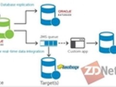 戴尔引领SharePlex迈入Hadoop 不止步此