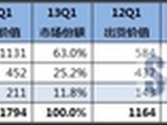 IDC：全球个人及入门存储市场增长73.4%