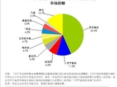 当当网Q1财报逆袭：华尔街认可股价狂飙