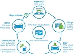 思科：万物互联“武装”汽车