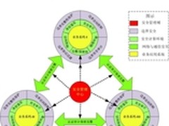论信息系统安全“四化”建设