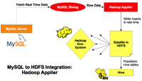 MySQL添加Hadoop数据实时复制功能 