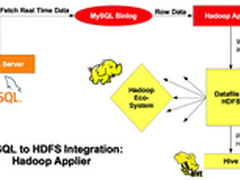 MySQL添加Hadoop数据实时复制功能 