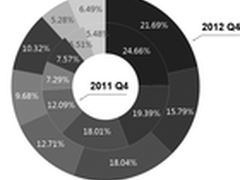 2012年IT调研：国产厂商进入第一阵营