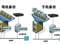 和力记易：论虚拟化的备份方式