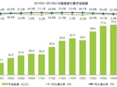 报告称一季度百度市场份额80.6%