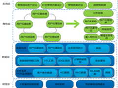 助力精细化营销 曙光电信大数据方案