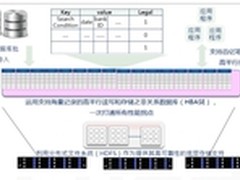 创新业务 银联海量数据分析平台案例