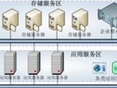 宝德云存储实现某市广电核心业务系统