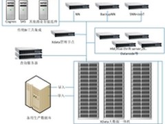 推进大数据分析 曙光农业银行总行案例