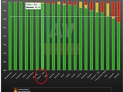 360杀毒最新AV-C动态测试成绩领先