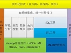 Hadoop实践先行 曙光金融大数据方案