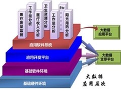 助力健康发展 曙光医疗大数据解决方案