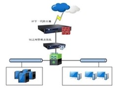 光大银行深圳分行用深信服上网行为管理