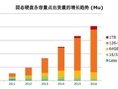 小部件 大作用-PCI-E高性能存储卡