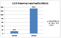 完美世界2013Q1财报 净利环比涨51.6%