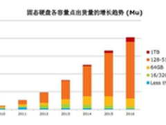 小部件大作用 华为PCI-E高性能存储卡