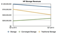 HP第二季度财报：收益下降 但希望仍在