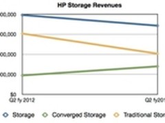 HP第二季度财报：收益下降 但希望仍在