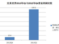 完美世界第一季度营业利润大涨十倍