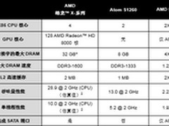 AMD发布皓龙X 最高性能的集成图形核心