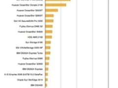 SPC-1测试独占鳌头 惠普欲称雄中端市场