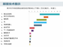 CIO不可不知的未来12大颠覆技术