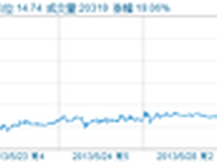 完美世界被多家机构看好股价大涨13.91%