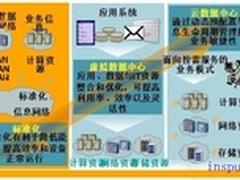 浅析数据中心市场技术