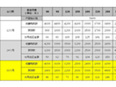 联通版iPhone、三星合约机降低使用门槛