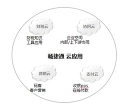 畅捷通云服务支撑企业新商务时代