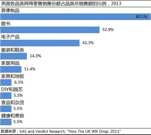 CNNIC调研:中英消费者网购商品类别对比