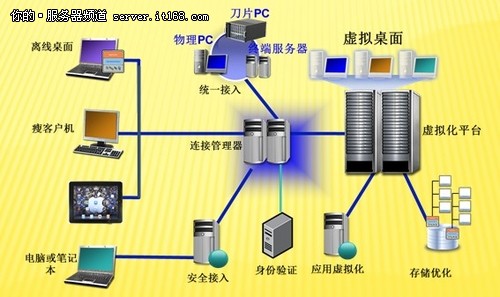 IBM System x助某大型企业构建桌面云