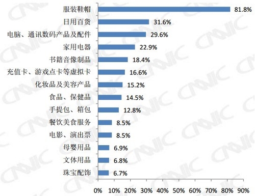 CNNIC调研:中英消费者网购商品类别对比