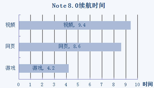 Note 8.0性能测试