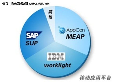 AppCan MEAP移动应用平台，企业移动信息化的动力引擎