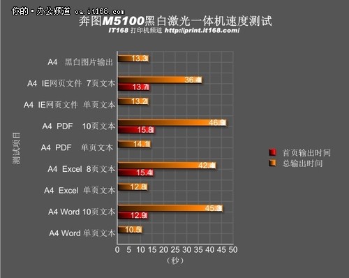 打印输出速度测试