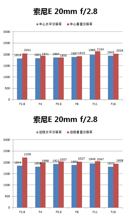 最薄的E口镜头 索尼20mm F2.8深度评测
