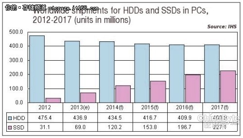 2017年固态硬盘市场份额将增至36%