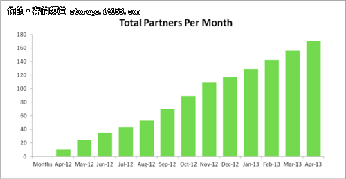 NUTANIX产品上市六季度 销售额超8000万