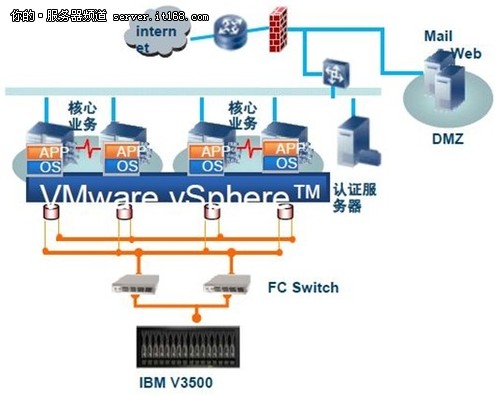 IBM V3500助某企业构建存储虚拟化