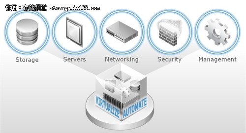 EMC Software-Defined Storage 之ViPR