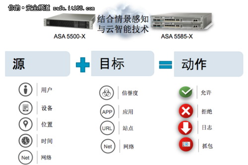 思科下一代防火墙如何让网络空间多维化