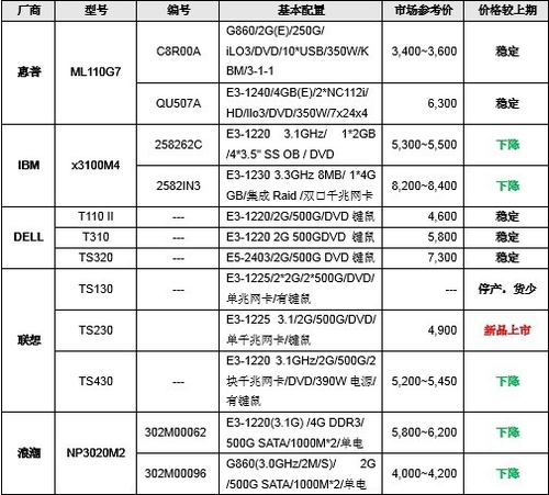 服务器价格指导 5月单路塔式服务器选购